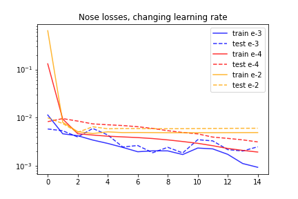 Comparing learning rates