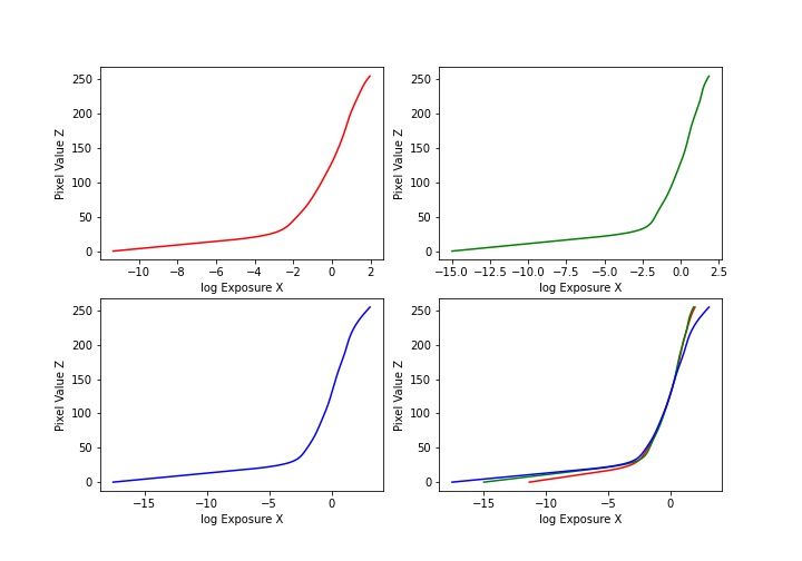 Recovered relationship between exposure and pixel values